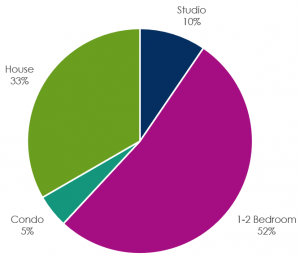 Pie Chart shpwing what types of homes we live in
