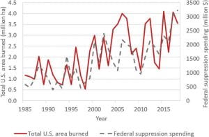 U.S. wildire area burned and federal suppression costs for 1985-2018
