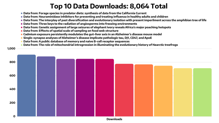chart showing top downloads in Dryad