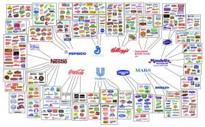 This image is an example of the illusion of choice in consumer brands, particularly in the food system.    