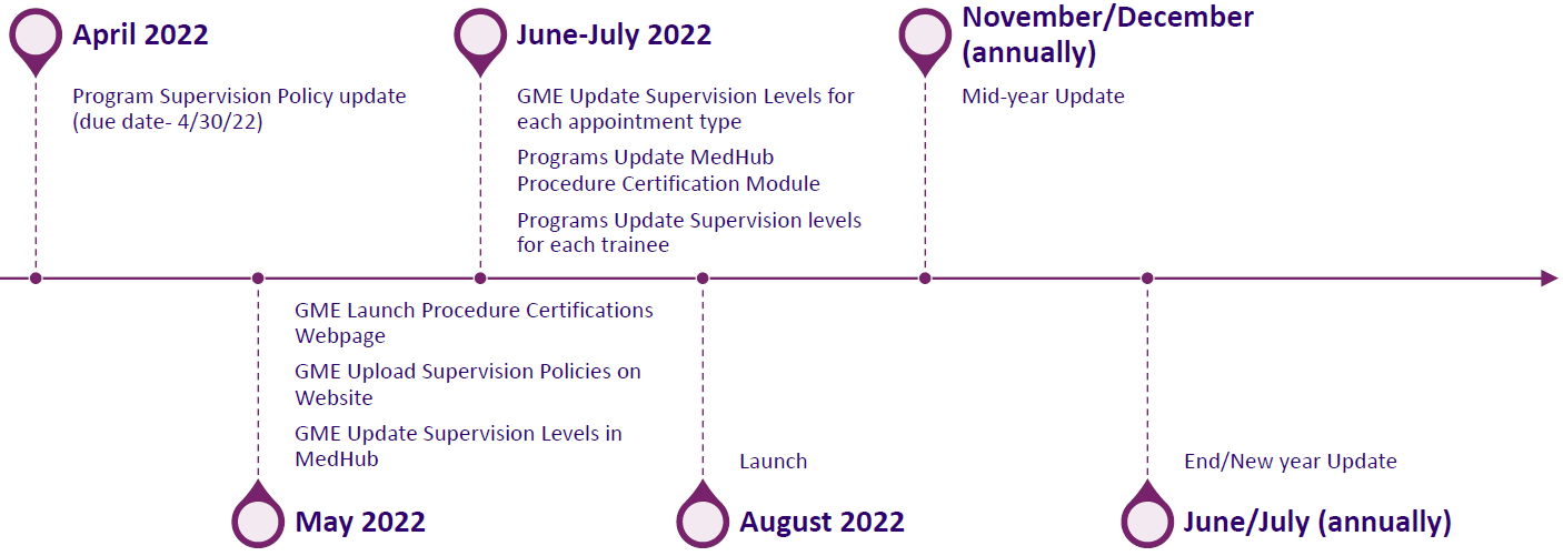 Project Timeline showing May 2022 launch of project with an August 2022 due date