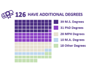 126 HAVE ADDITIONAL DEGREES 39 M.S. Degrees 31 PhD Degrees 28 MPH Degrees 10 M.A. Degrees 18 Other Degrees