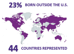 23% BORN OUTSIDE THE US 44 COUNTRIES REPRESENTED