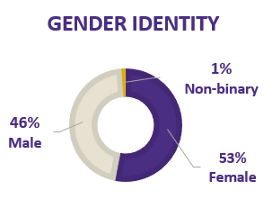 46% Male 1% Non-binary 53% Female