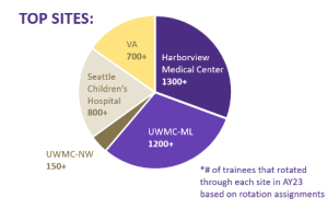 VA 700+ Harborview Medical Center 1300+ UWMC-ML 1200+ UWMC-NW 150+ Seattle Children's Hospital 800+ *# of trainees that rotated through each site in AY23 based on rotation assignments