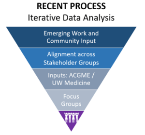 Inverted pyramid graphic titled Recent Process - Iterative Data Analysis. Levels from top are: Emerging Work and Community Input; Alignment across Stakeholder Groups; Inputs: ACGME / UW Medicine; Focus Groups; graphic of people