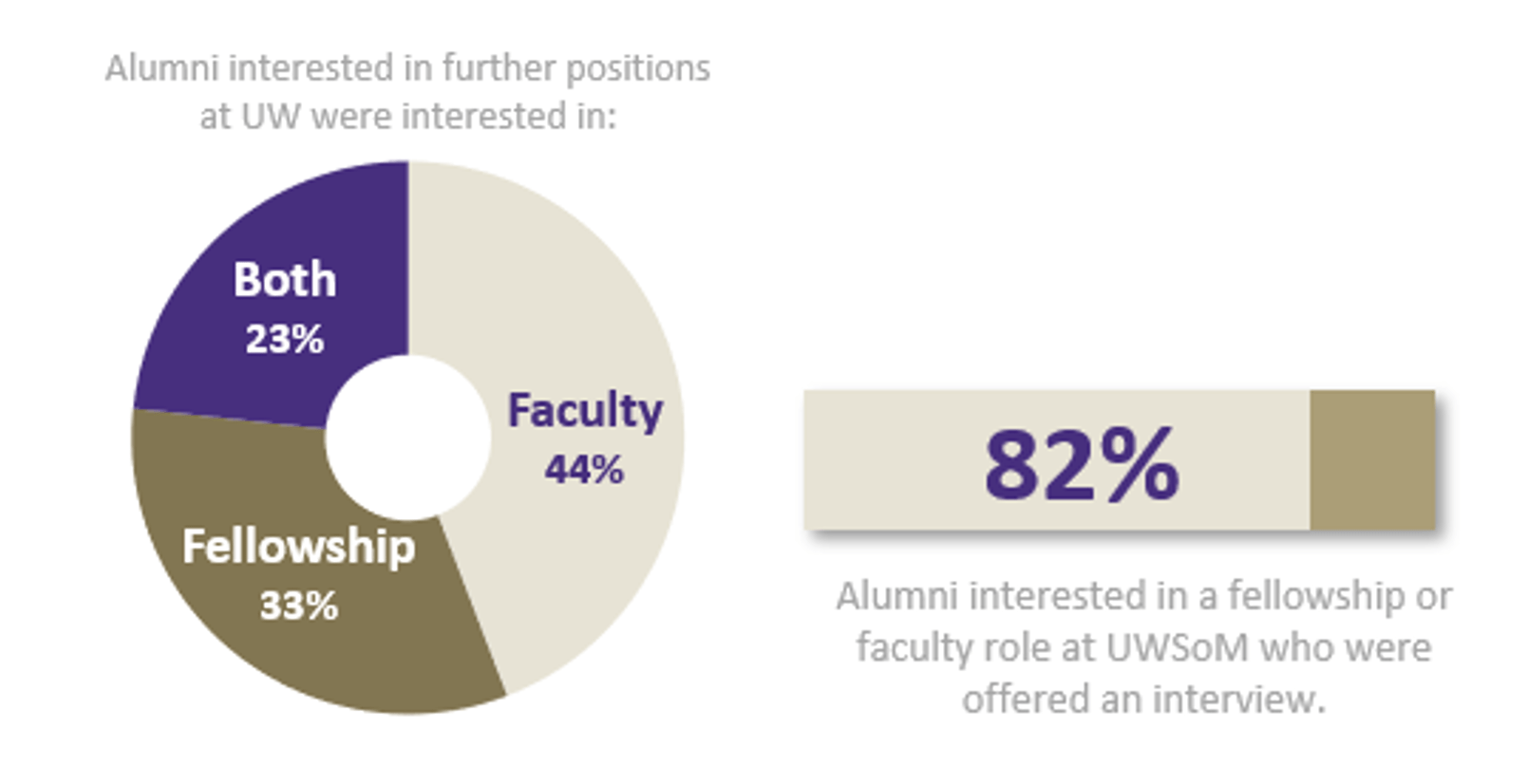 Alumni interested in further positions at UW were interested in: Both 23%; Faculty 44%, Fellowship 33% Alumni interested in a fellowship or faculty role at UWSoM who were offered an interview: 82%