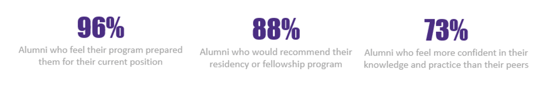 96% Alumni who feel their program prepared them for their current position; 88% Alumni who would recommend their residency or fellowship program; 73% Alumni who feel more confident in their knowledge and practice than their peers