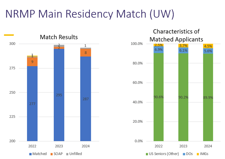NRMP Main Residency Match (UW) Match Results and Characteristics of Matched Applicants from 2022, 2023, 2024