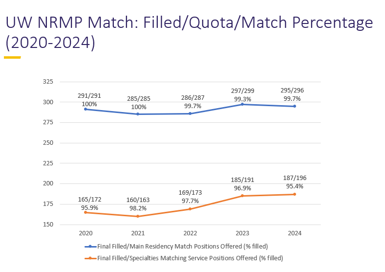 UW NRMP Match: Filled/Quota/Match Percentage (2020-2024)