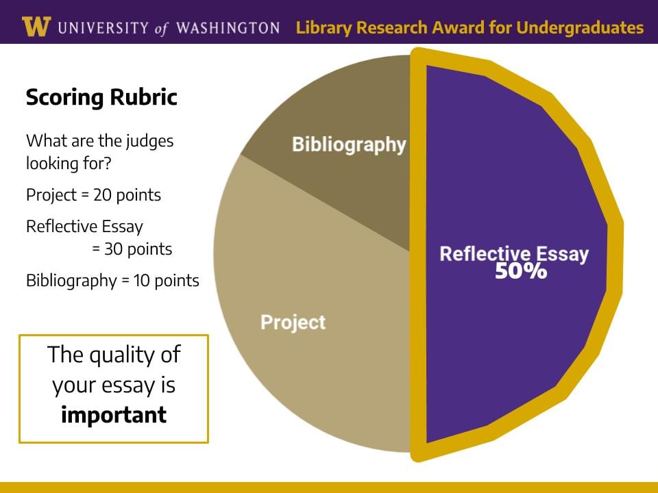 Slide header across top reads "University of Washington Library Research Award for Undergraduates." Text on left reads, "Scoring Rubric: What are the judges looking for? Project = 20 points, Reflective Essay = 30 points, Bibliography = 10 points." Box below text reads "The quality of your essay is important." On the right side is a pie chart showing the Reflective Essay as 50% of the whole.