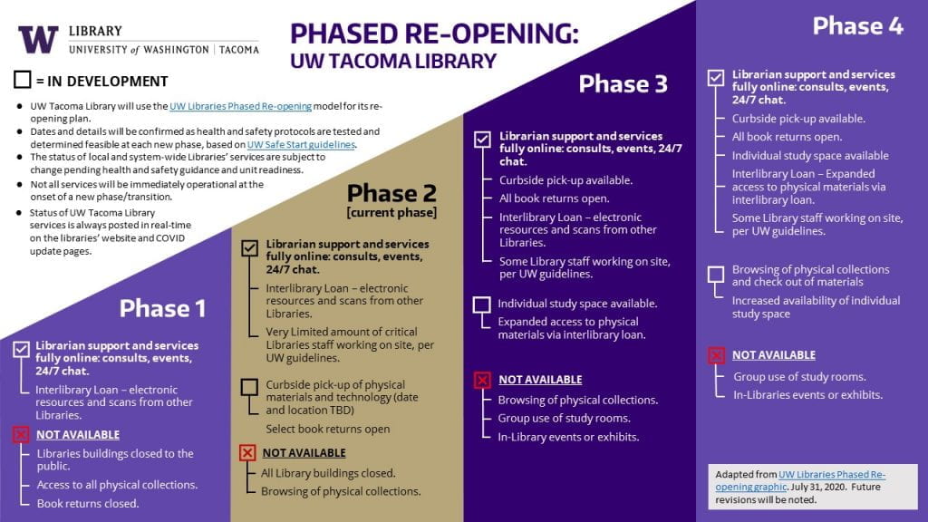 Graphic showing Library's Phased Re-opening Approach