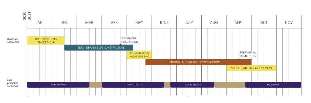 Graphic showing construction timeline. Tioga Library Building will be completed by June 2021 and the Snoqualmie Building by October 2021.