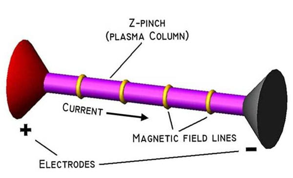 Magnetic compression VS electrostatic compression (z-pinch, fusor